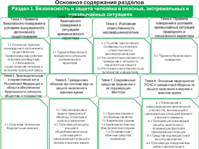 Основное содержание разделов Раздел 1. Безопасность и защита человека в опасных,