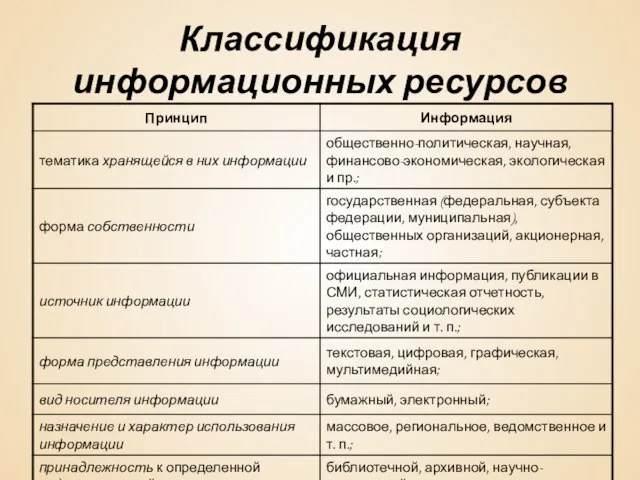 Классификация информационных ресурсов