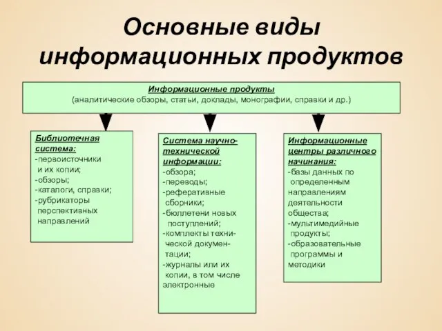 Основные виды информационных продуктов