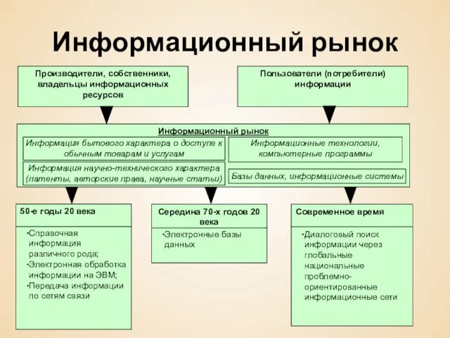 Информационный рынок Справочная информация различного рода; Электронная обработка информации на ЭВМ;