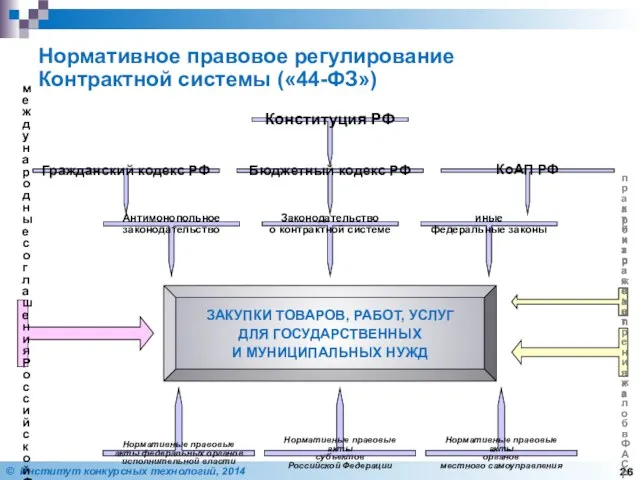 Нормативное правовое регулирование Контрактной системы («44-ФЗ») ЗАКУПКИ ТОВАРОВ, РАБОТ, УСЛУГ ДЛЯ