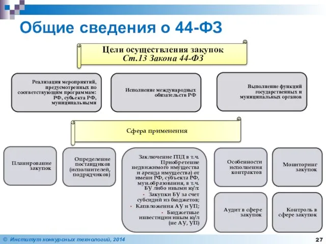 Общие сведения о 44-ФЗ Реализация мероприятий, предусмотренных по соответствующим программам: РФ,
