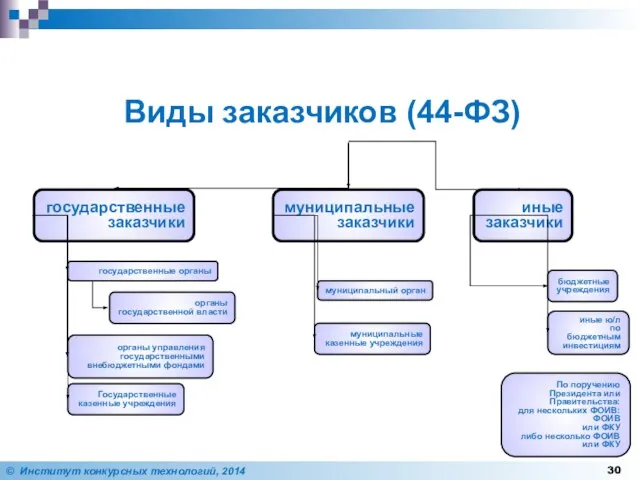 Виды заказчиков (44-ФЗ) государственные заказчики муниципальные заказчики иные заказчики государственные органы