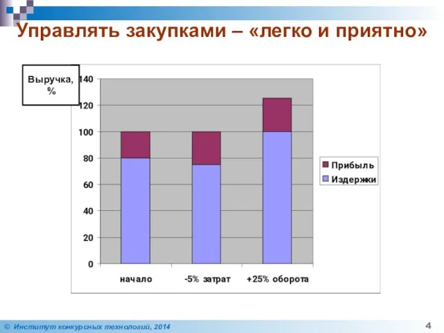 Управлять закупками – «легко и приятно» Выручка, %