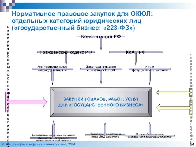 Нормативное правовое закупок для ОКЮЛ: отдельных категорий юридических лиц («государственный бизнес: