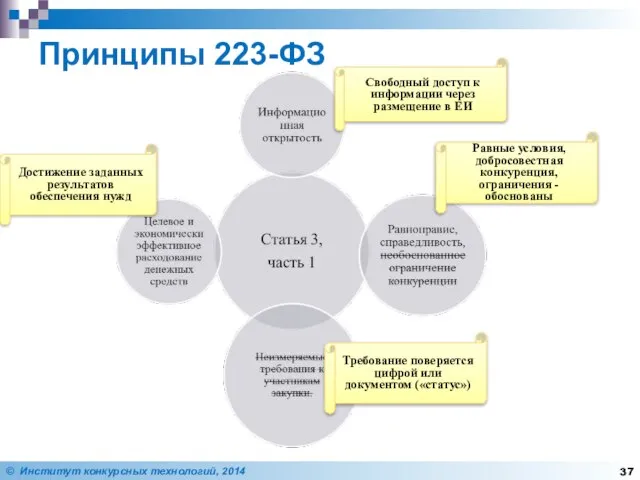 Принципы 223-ФЗ Свободный доступ к информации через размещение в ЕИ Равные