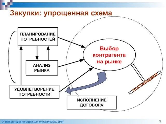 ПЛАНИРОВАНИЕ ПОТРЕБНОСТЕЙ АНАЛИЗ РЫНКА Выбор контрагента на рынке УДОВЛЕТВОРЕНИЕ ПОТРЕБНОСТИ Закупки: упрощенная схема ПОСТАВЩИКИ ИСПОЛНЕНИЕ ДОГОВОРА