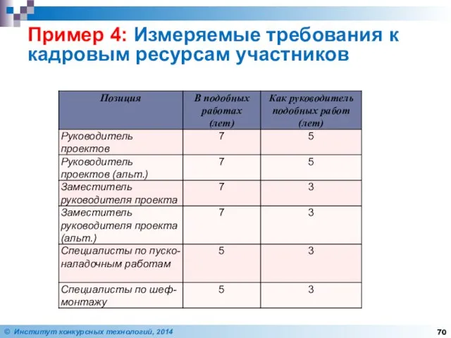 Пример 4: Измеряемые требования к кадровым ресурсам участников