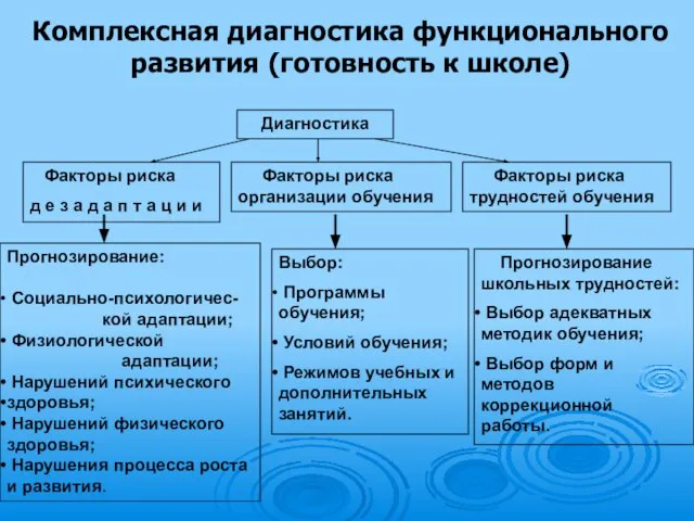 Комплексная диагностика функционального развития (готовность к школе) Диагностика Факторы риска д