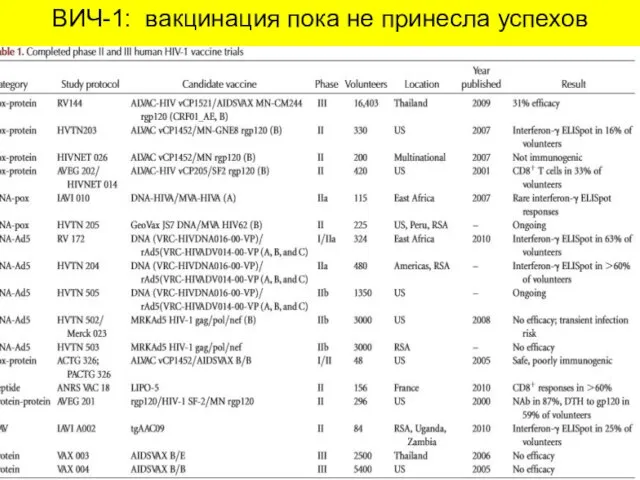 ВИЧ-1: вакцинация пока не принесла успехов