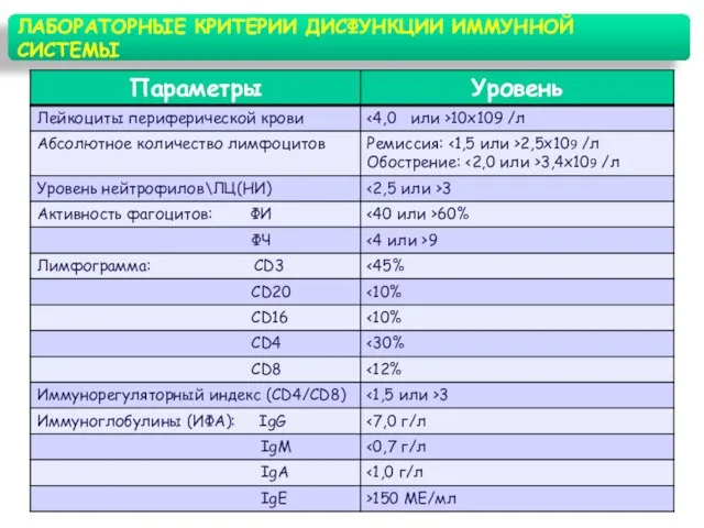 ЛАБОРАТОРНЫЕ КРИТЕРИИ ДИСФУНКЦИИ ИММУННОЙ СИСТЕМЫ