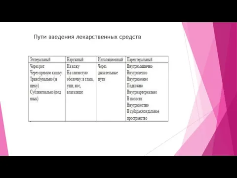 Пути введения лекарственных средств