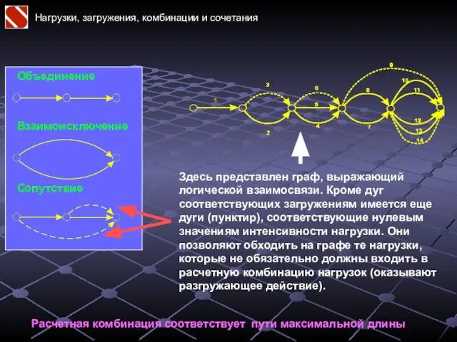 Нагрузки, загружения, комбинации и сочетания Здесь представлен граф, выражающий логической взаимосвязи.