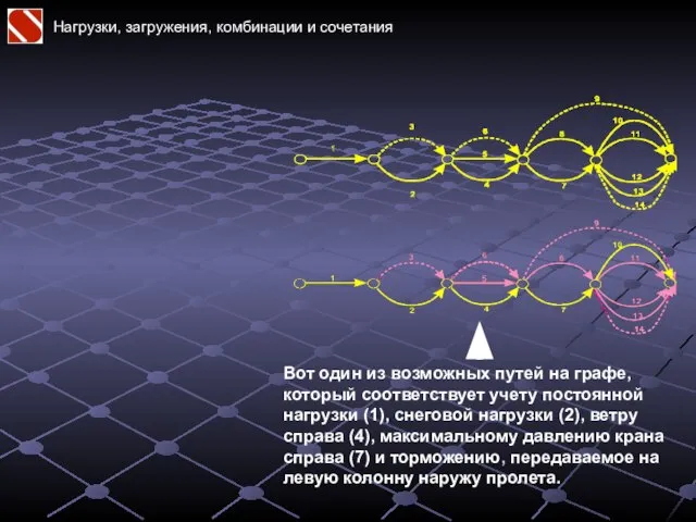 Нагрузки, загружения, комбинации и сочетания Вот один из возможных путей на
