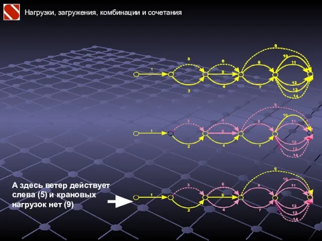 Нагрузки, загружения, комбинации и сочетания А здесь ветер действует слева (5) и крановых нагрузок нет (9)