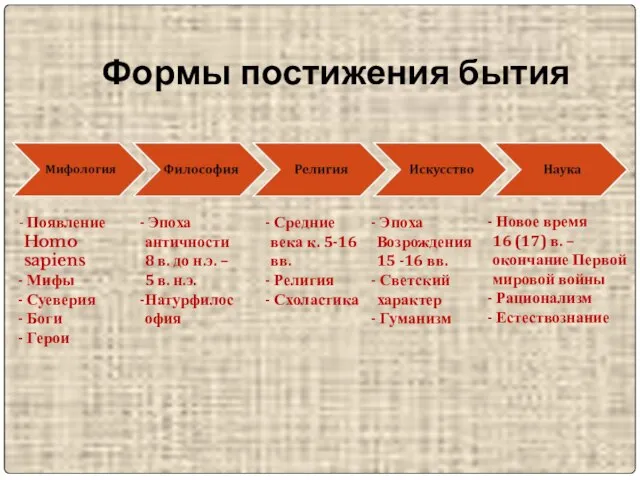 Формы постижения бытия Появление Homo sapiens Мифы Суеверия Боги Герои Эпоха