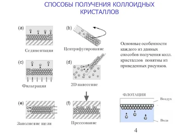 СПОСОБЫ ПОЛУЧЕНИЯ КОЛЛОИДНЫХ КРИСТАЛЛОВ Основные особенности каждого из данных способов получения