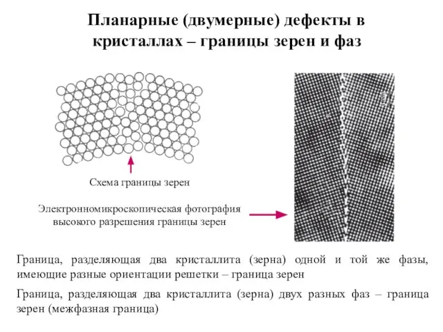 Планарные (двумерные) дефекты в кристаллах – границы зерен и фаз Граница,