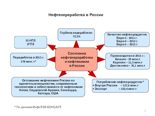 Переработка в 2015 г. 278 млн. т* Производство в 2015 г.: