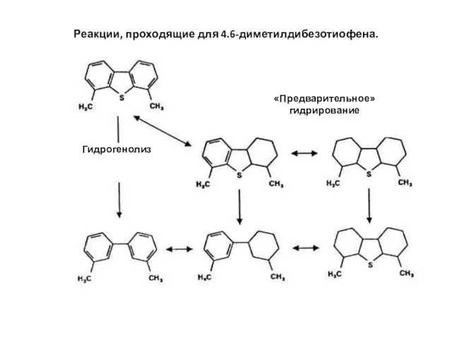Гидрогенолиз «Предварительное» гидрирование Реакции, проходящие для 4.6-диметилдибезотиофена.