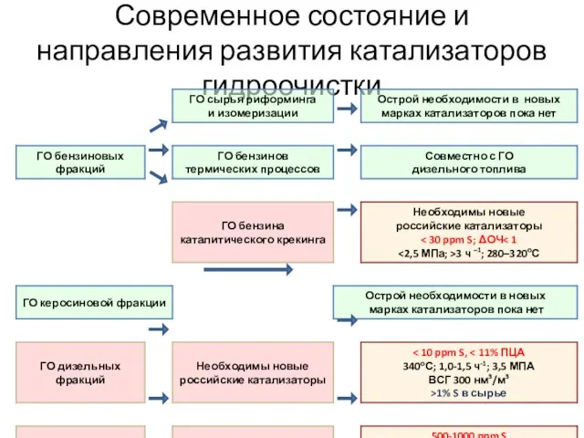 Современное состояние и направления развития катализаторов гидроочистки