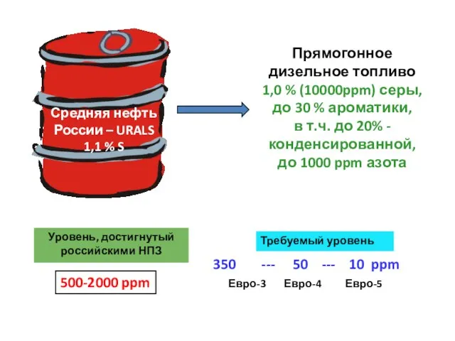 Средняя нефть России – URALS 1,1 % S Прямогонное дизельное топливо