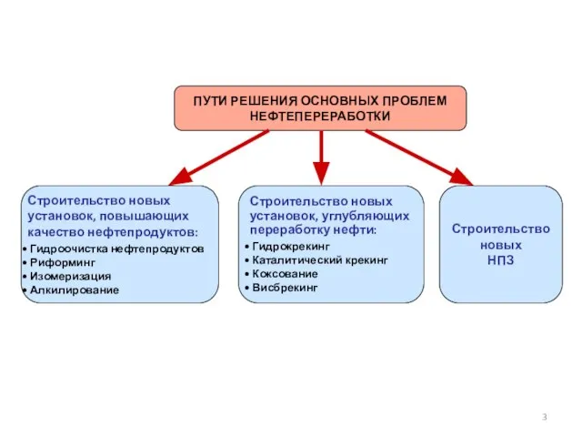 ПУТИ РЕШЕНИЯ ОСНОВНЫХ ПРОБЛЕМ НЕФТЕПЕРЕРАБОТКИ Строительство новых установок, повышающих качество нефтепродуктов: