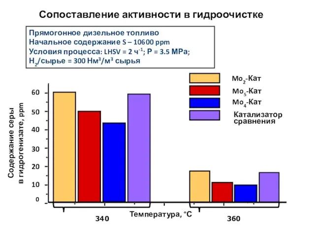 340 360 0 Содержание серы в гидрогенизате, ppm Температура, °С Mo2-Кат