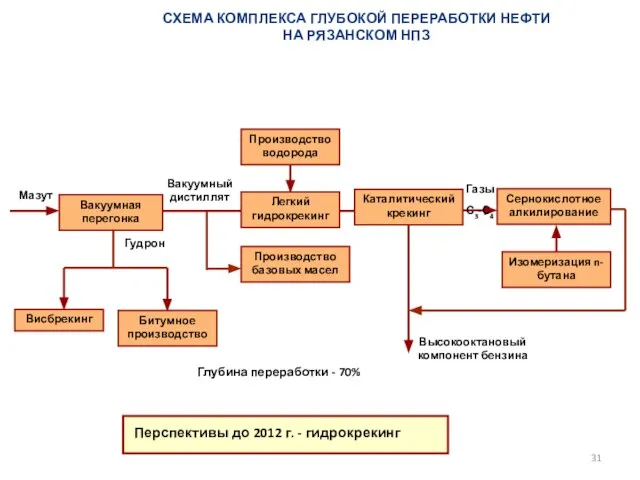 Вакуумная перегонка Мазут Сернокислотное алкилирование Висбрекинг Гудрон Вакуумный дистиллят Каталитический крекинг