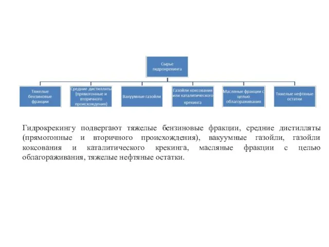 Гидрокрекингу подвергают тяжелые бензиновые фракции, средние дистилляты (прямогонные и вторичного происхождения),