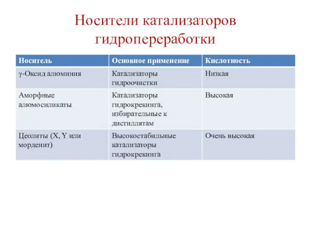 Носители катализаторов гидропереработки