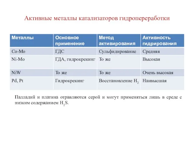 Активные металлы катализаторов гидропереработки Палладий и платина отравляются серой и могут