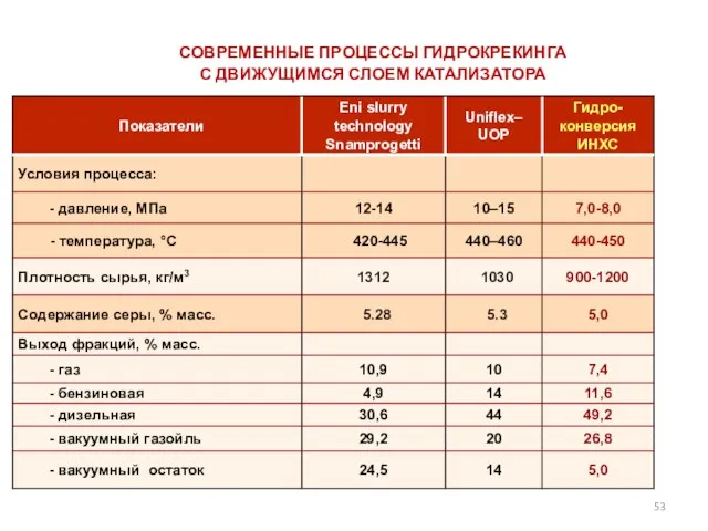 СОВРЕМЕННЫЕ ПРОЦЕССЫ ГИДРОКРЕКИНГА С ДВИЖУЩИМСЯ СЛОЕМ КАТАЛИЗАТОРА