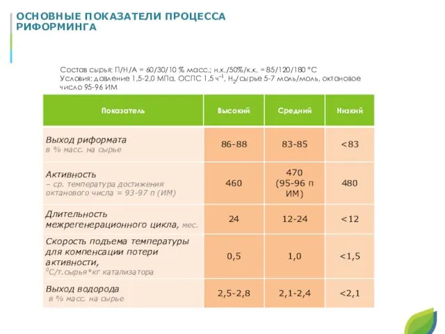 ОСНОВНЫЕ ПОКАЗАТЕЛИ ПРОЦЕССА РИФОРМИНГА Состав сырья: П/Н/А = 60/30/10 % масс.;