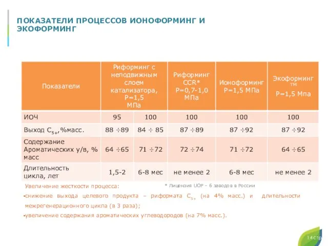 Увеличение жесткости процесса: снижение выхода целевого продукта – риформата С5+ (на