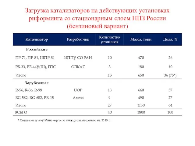 Загрузка катализаторов на действующих установках риформинга со стационарным слоем НПЗ России