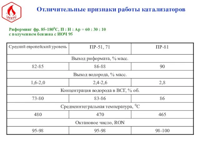 Риформинг фр. 85-1800С, П : Н : Ар = 60 :