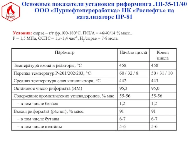 Основные показатели установки риформинга ЛП-35-11/40 ООО «Пурнефтепереработка» НК «Роснефть» на катализаторе