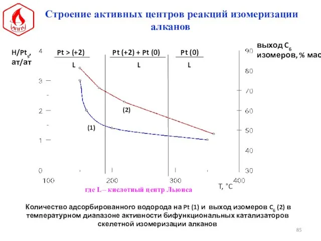 выход C6 изомеров, % мас. Строение активных центров реакций изомеризации алканов