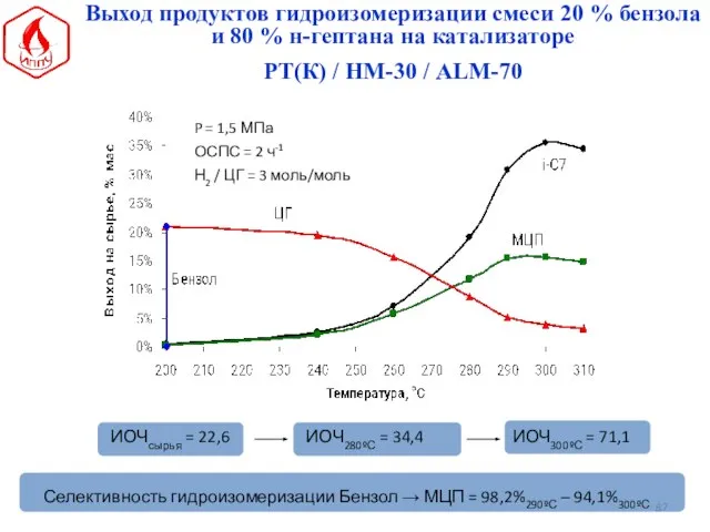 Селективность гидроизомеризации Бензол → МЦП = 98,2%290ºС – 94,1%300ºС ИОЧсырья =