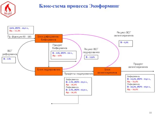 Блок риформинга - биформинга Блок гидрирования Продукт биформинга В – 95%,