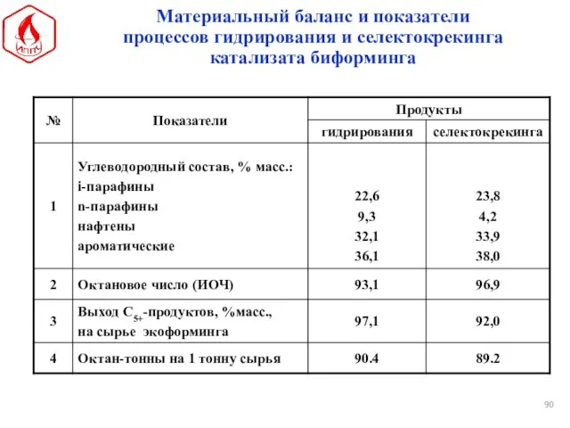 Материальный баланс и показатели процессов гидрирования и селектокрекинга катализата биформинга