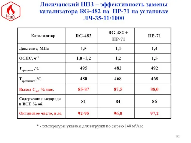 * - температуры указаны для загрузки по сырью 140 м3/час Лисичанский