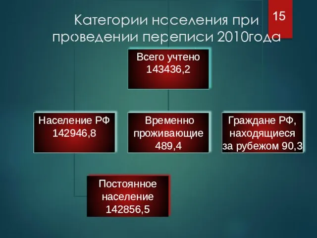 Категории населения при проведении переписи 2010года (тыс.чел.)