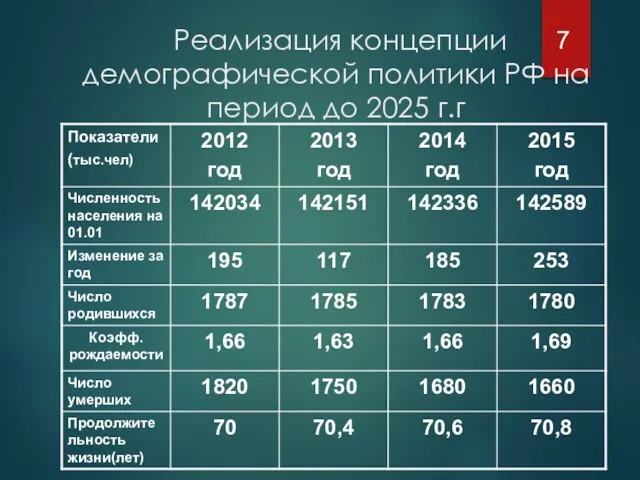 Реализация концепции демографической политики РФ на период до 2025 г.г
