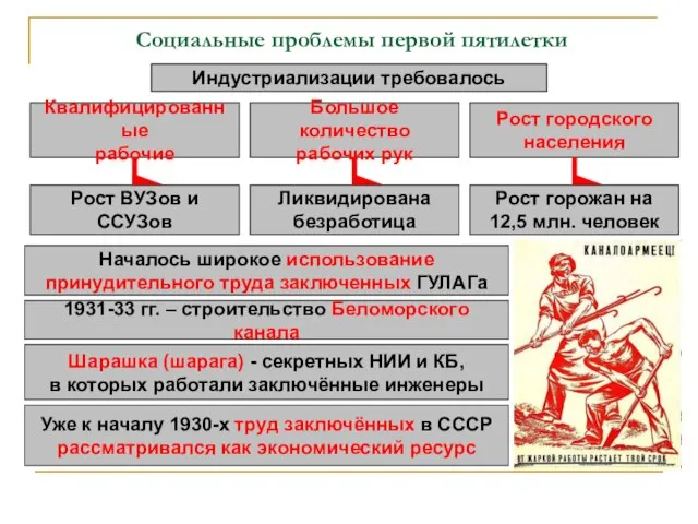 Социальные проблемы первой пятилетки Индустриализации требовалось Квалифицированные рабочие Рост ВУЗов и