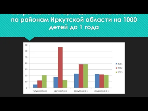 Встречаемость врожденной патологии по районам Иркутской области на 1000 детей до 1 года