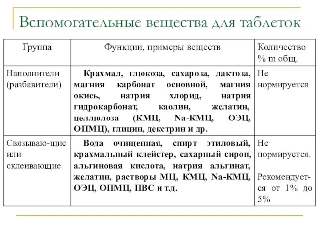 Вспомогательные вещества для таблеток