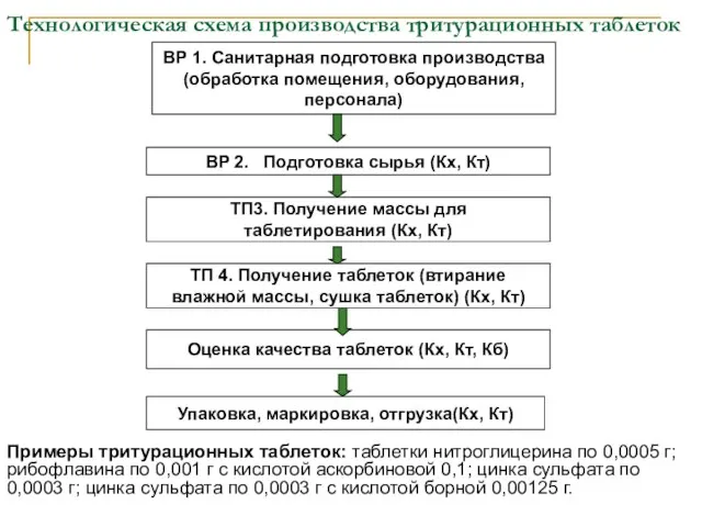 Технологическая схема производства тритурационных таблеток Примеры тритурационных таблеток: таблетки нитроглицерина по