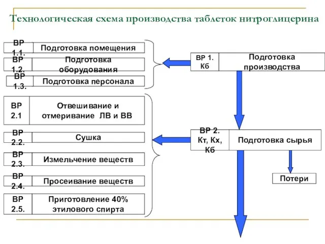 Технологическая схема производства таблеток нитроглицерина Подготовка помещения ВР 1.1. Подготовка оборудования